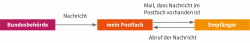 LERNEN WILL MEHR WissenPlus Politische Bildung und Recht. Die elektronische Zustellung von behördlichen Dokumenten