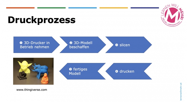 3D-Druck Lernen Mit WissenPlus Beispielen, Aufgaben & Lösungen : Hölzel ...