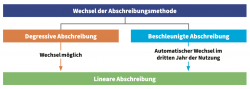 wechsel anlagenabschreibung