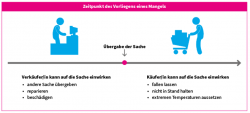 Zeitpunkt Mangel Gewaehrleistung neu WissenPlus