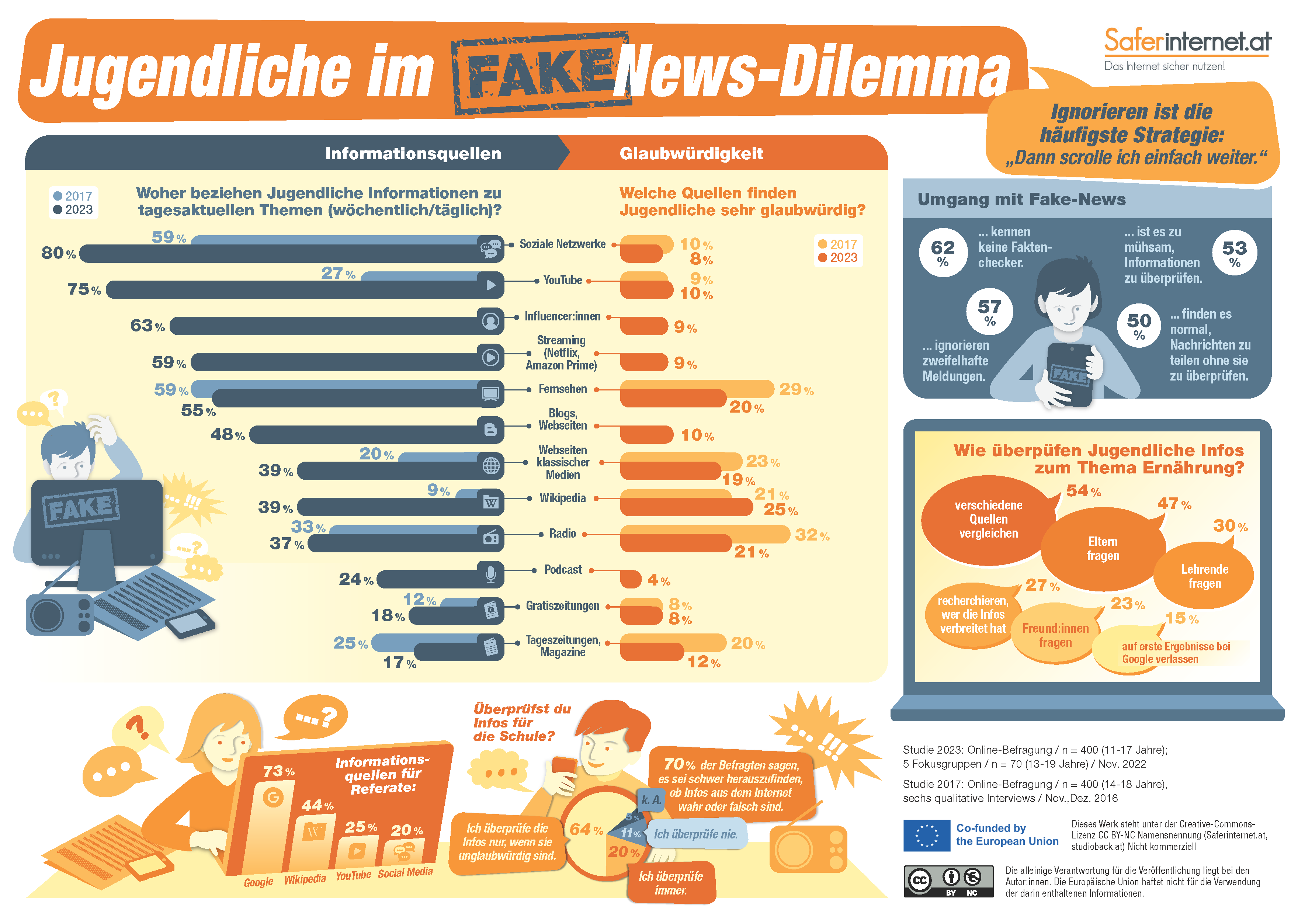 Infografik | Fake News | 2023 | © Saferinternet.at