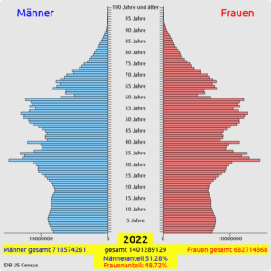 Hölzel Verlag - Altersaufbaudiagramm 2022 - China