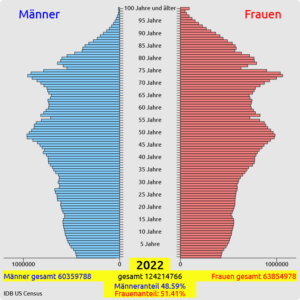 Hölzel Verlag - Altersaufbaudiagramm 2022 - Japan