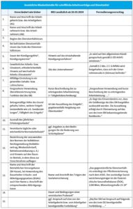 Neuerungen Arbeitsvertrag 2024