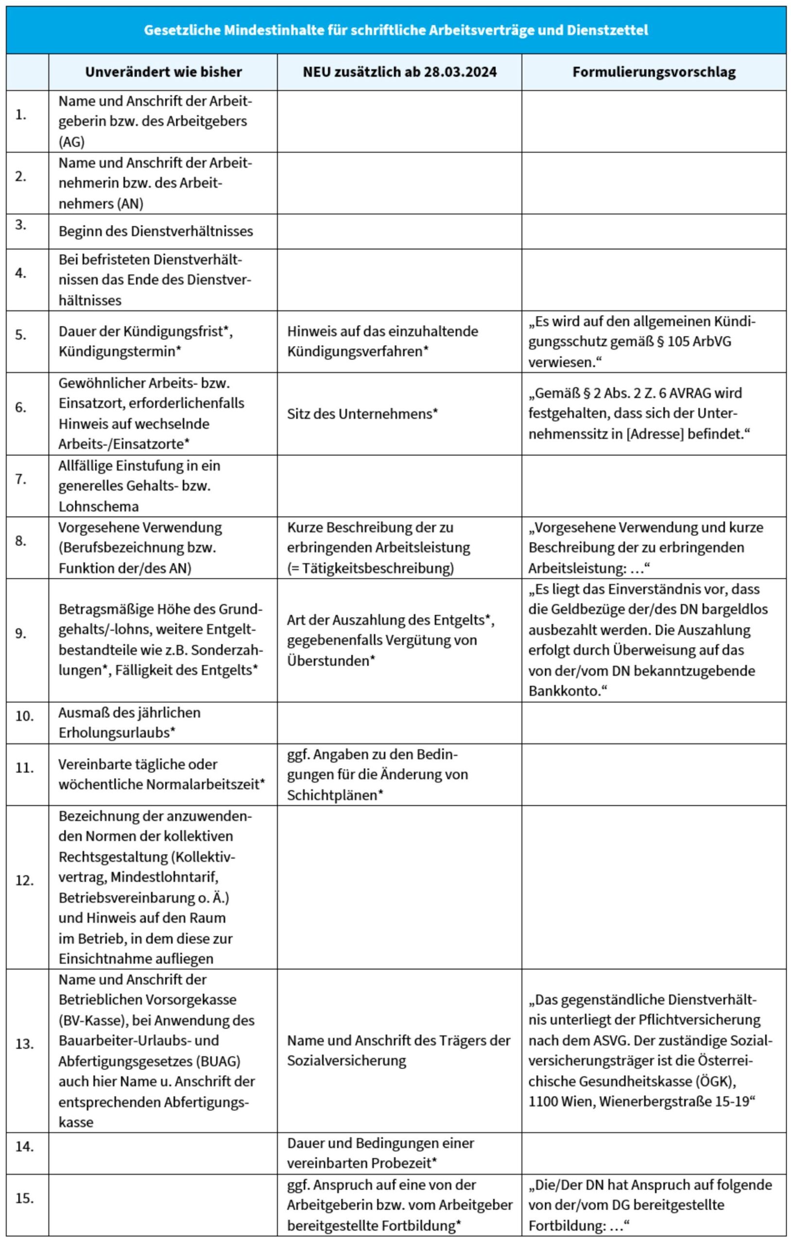 Neuerungen Arbeitsvertrag 2024