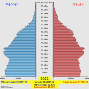 Hölzel Verlag - Altersaufbaudiagramm 2022 - Vietnam