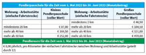 Hölzel Verlag - Pendlerpauschale 2022 erhöht